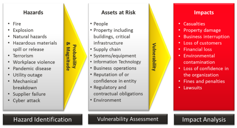 Hazard Vulnerability Analysis Rbc Limited